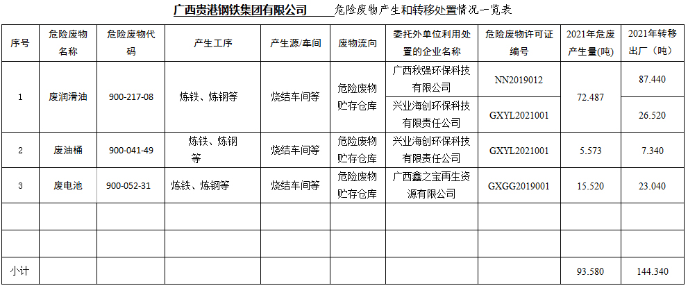 开云app官网登录入口（中国）开云有限公司危废产生和转移处置信息公开（2021年度）.jpg